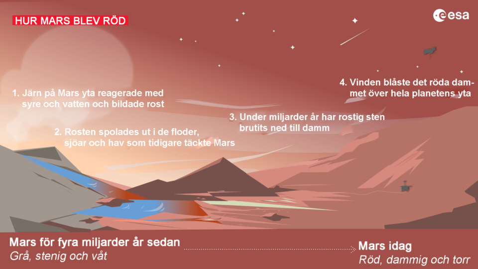 Illustration som visar hur planeten Mars fick sin röda färg