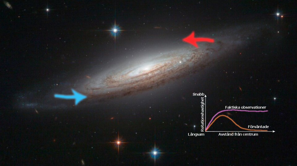 SV version of spiral rotation speed graph_Tom Callen En spiralgalax med röda och blå pilar som visar rotationen, samt en graf som jämför faktiska och förväntade rotationshastigheter i förhållande till avståndet.