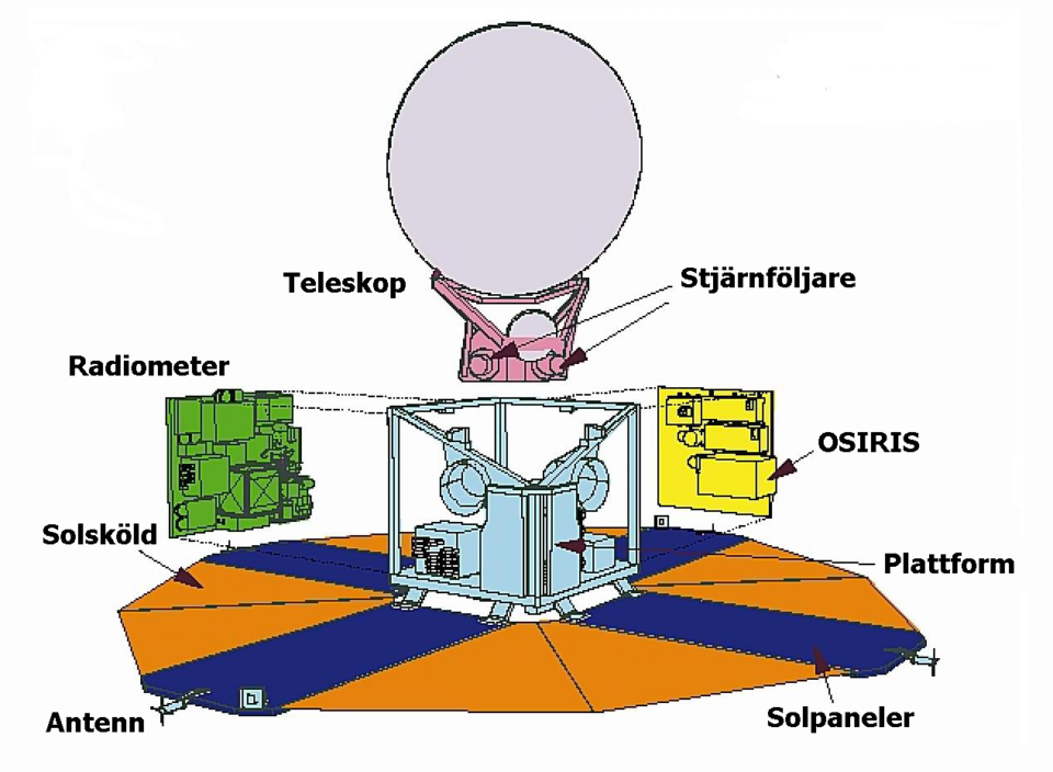 SV_Odin_overview of satellite_SSC Space Ett tekniskt diagram av en rymdfarkost som visar dess komponenter: teleskop, stjärnsensorer, radiometer, OSIRIS, solskydd, plattform, antenn och solpanel.