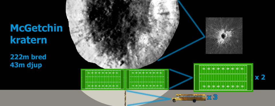 SV McGetchin kratern cross-section_Tom Callen En infografik som visar att McGetchin-kratern är 222 meter bred och 43 meter djup, jämfört med storleken på två fotbollsplaner och tre gula skolbussar.